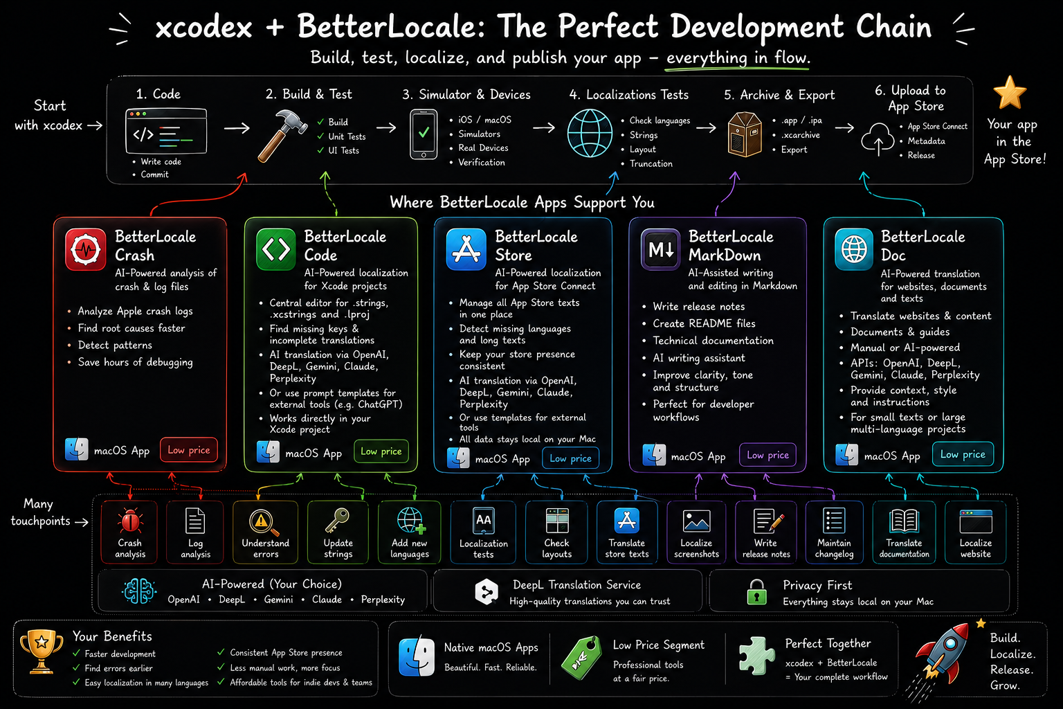 BetterLocale Workflow